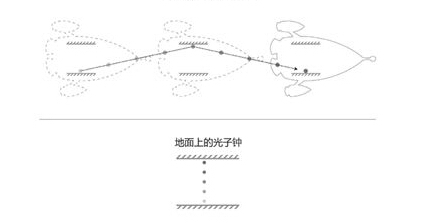 飞船上的光子钟