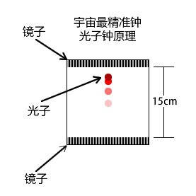 相对论光子钟示例